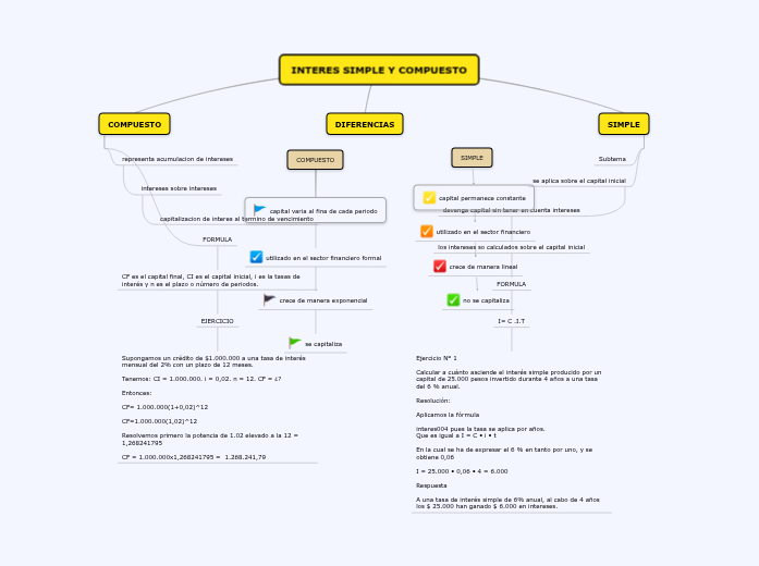 INTERES SIMPLE Y COMPUESTO Concept Map